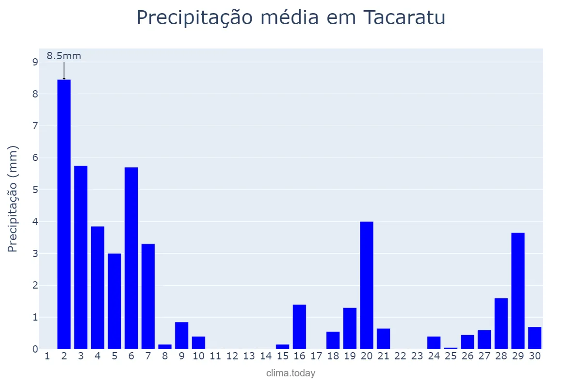 Precipitação em novembro em Tacaratu, PE, BR