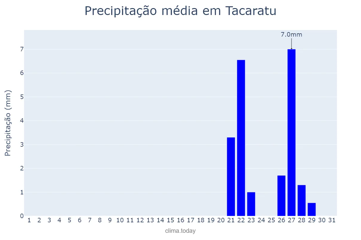 Precipitação em outubro em Tacaratu, PE, BR