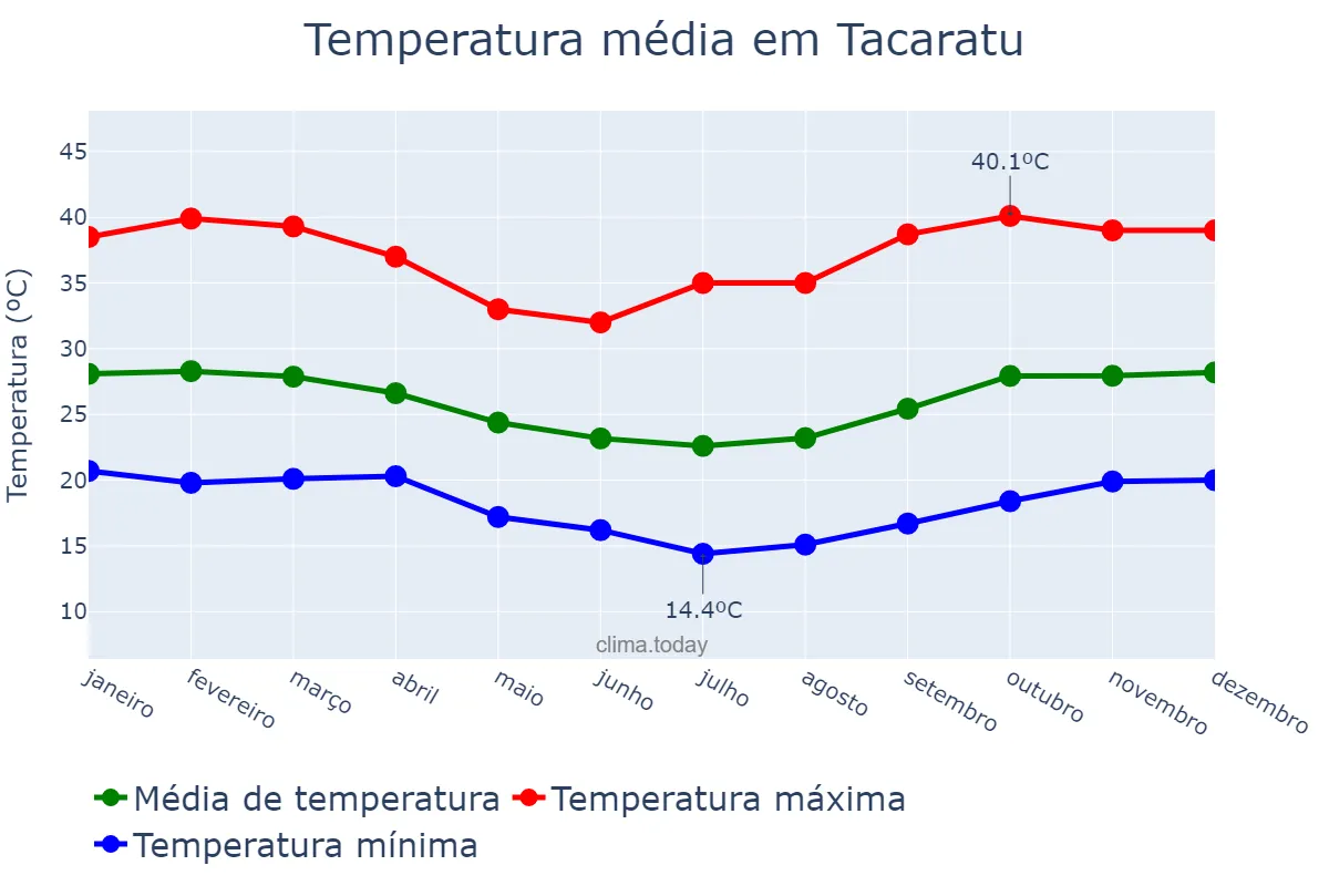 Temperatura anual em Tacaratu, PE, BR