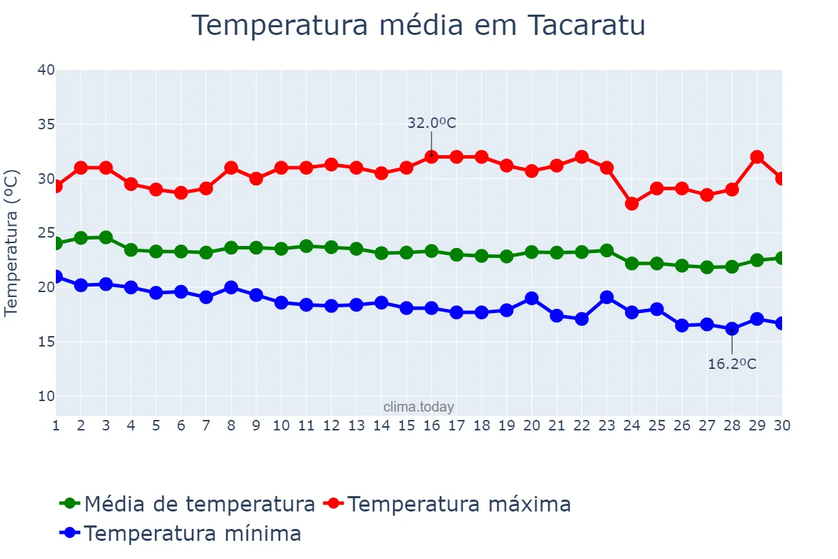 Temperatura em junho em Tacaratu, PE, BR