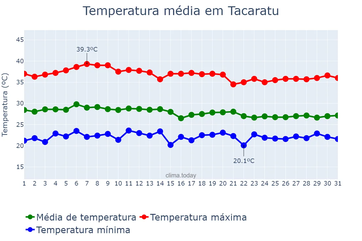Temperatura em marco em Tacaratu, PE, BR