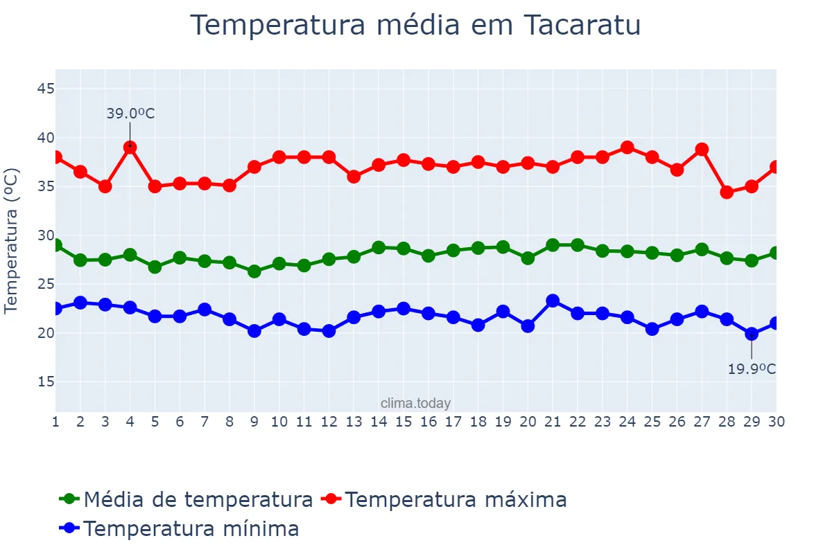 Temperatura em novembro em Tacaratu, PE, BR
