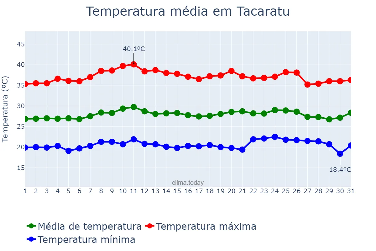 Temperatura em outubro em Tacaratu, PE, BR