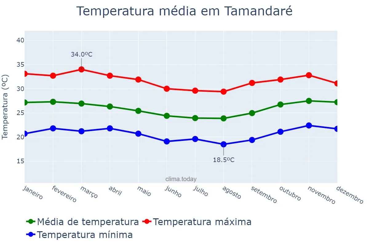 Temperatura anual em Tamandaré, PE, BR