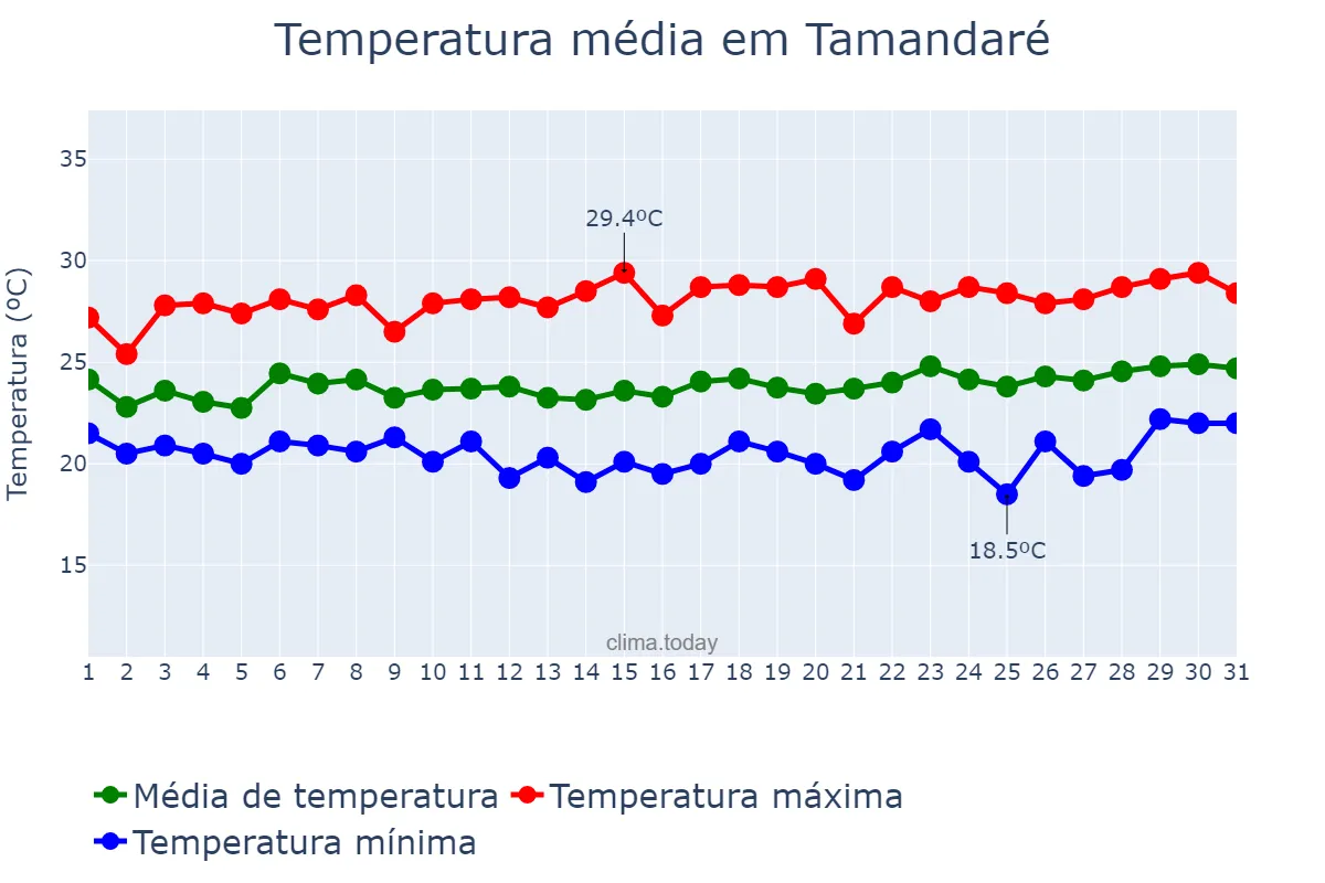 Temperatura em agosto em Tamandaré, PE, BR