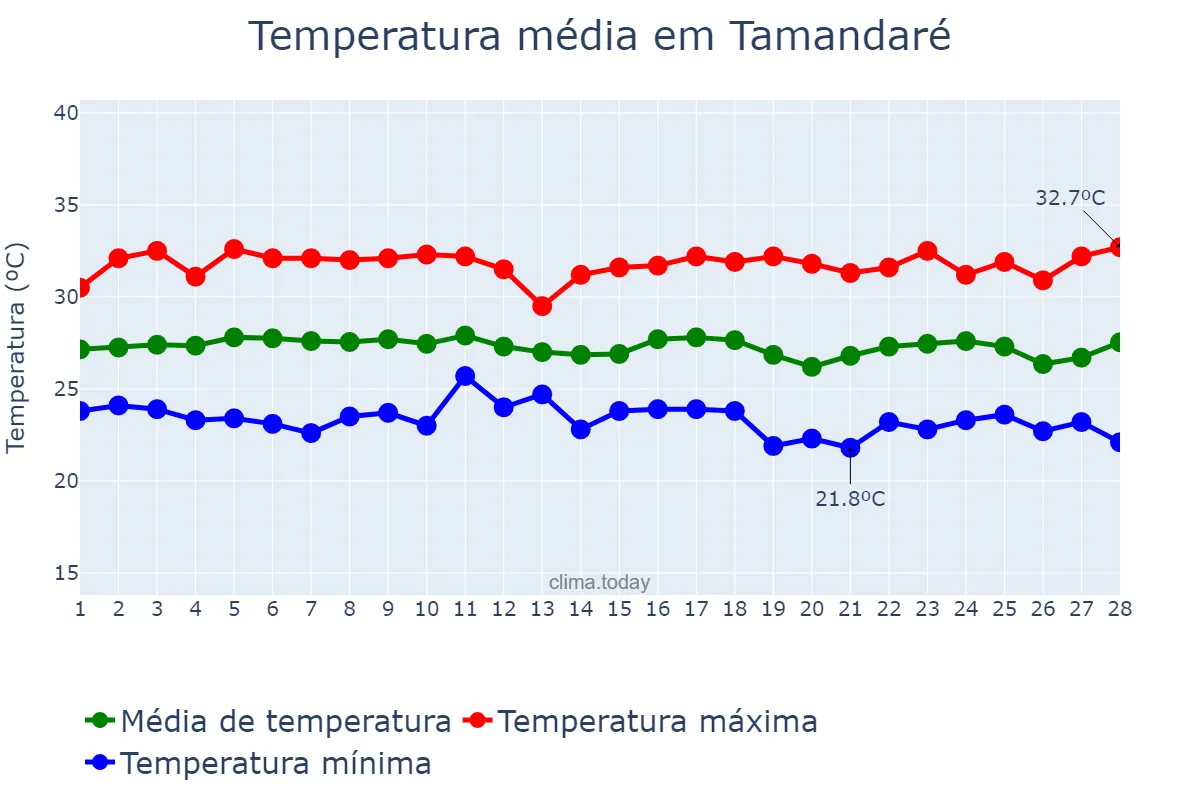Temperatura em fevereiro em Tamandaré, PE, BR