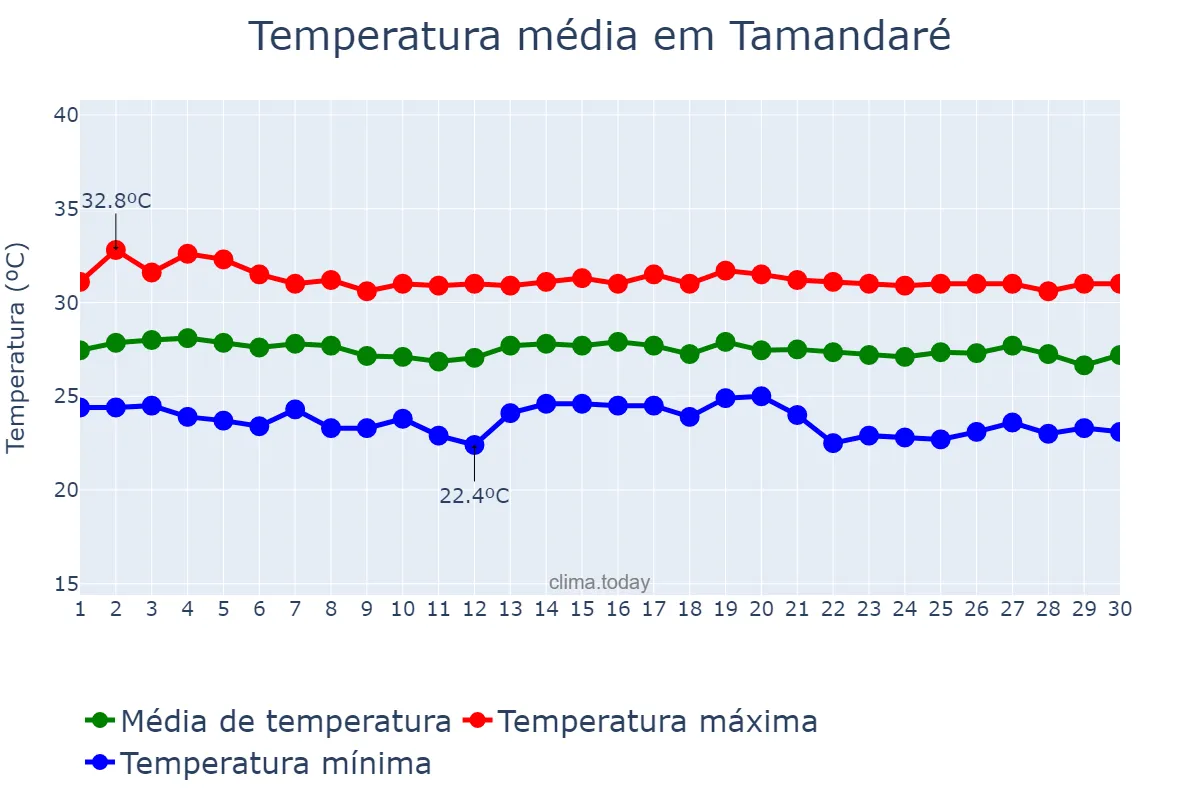 Temperatura em novembro em Tamandaré, PE, BR