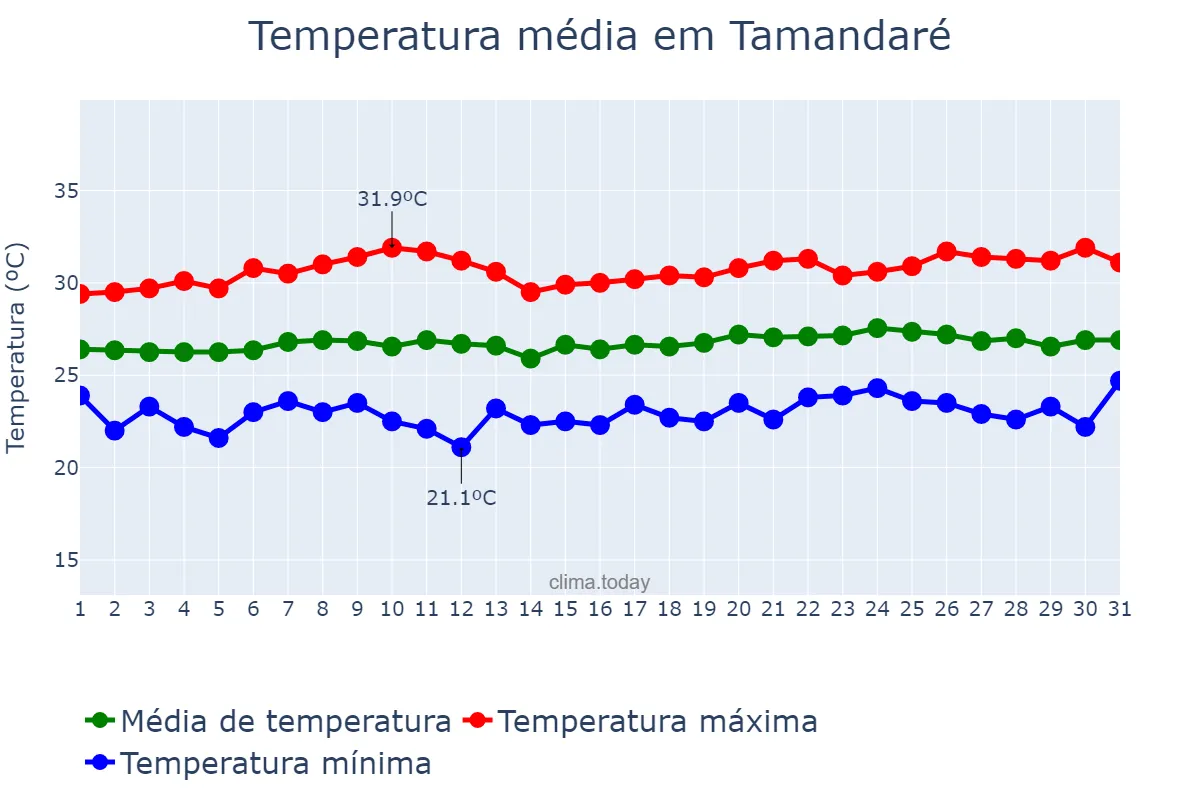 Temperatura em outubro em Tamandaré, PE, BR