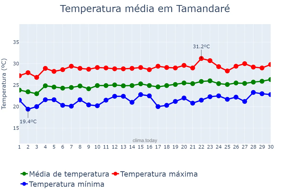 Temperatura em setembro em Tamandaré, PE, BR
