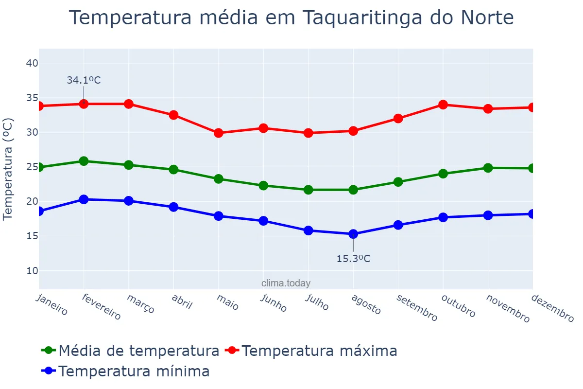 Temperatura anual em Taquaritinga do Norte, PE, BR
