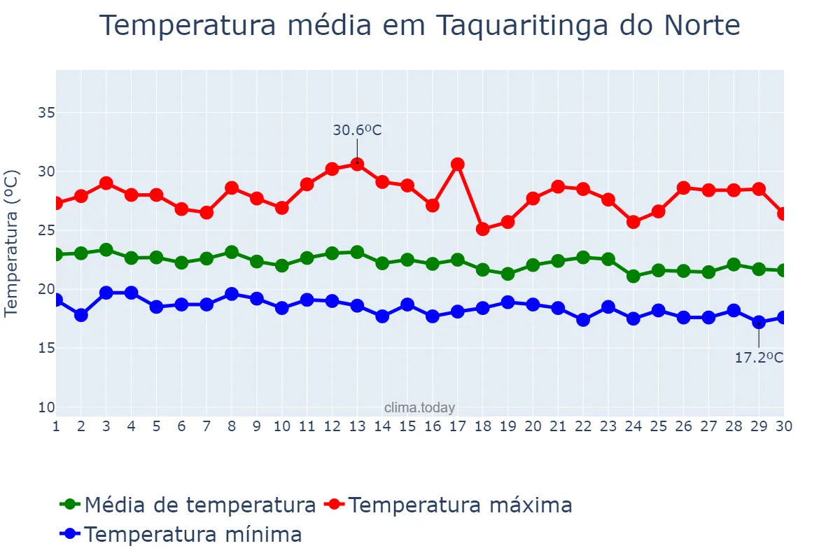 Temperatura em junho em Taquaritinga do Norte, PE, BR
