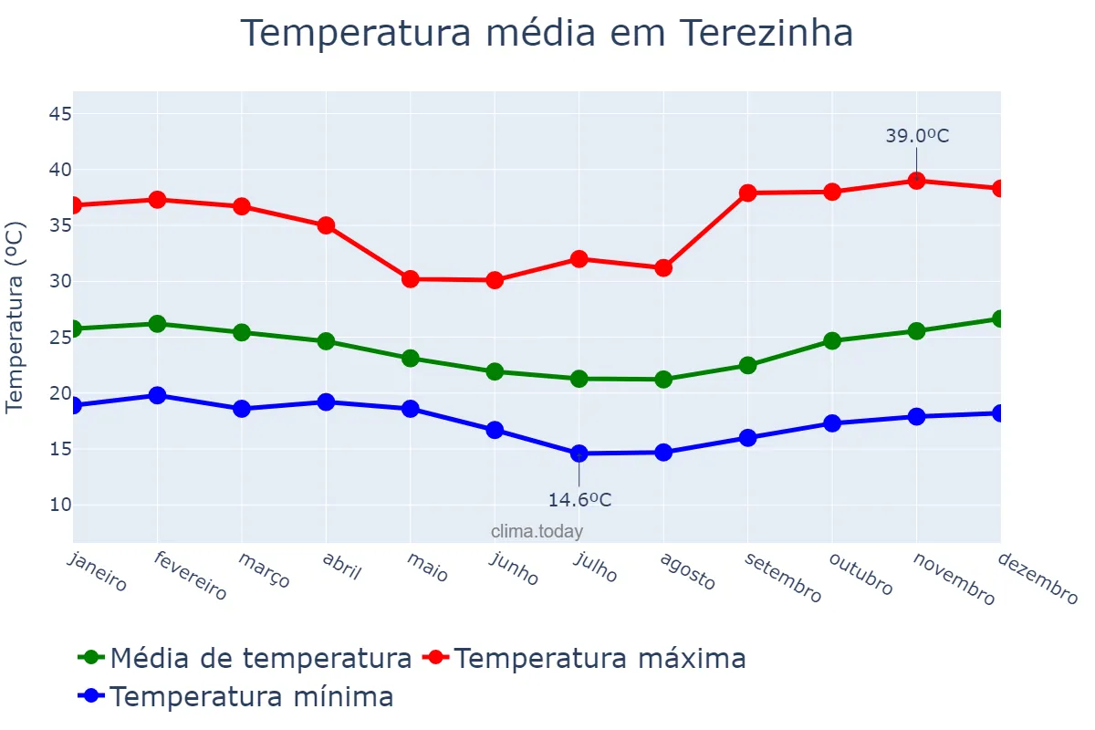 Temperatura anual em Terezinha, PE, BR