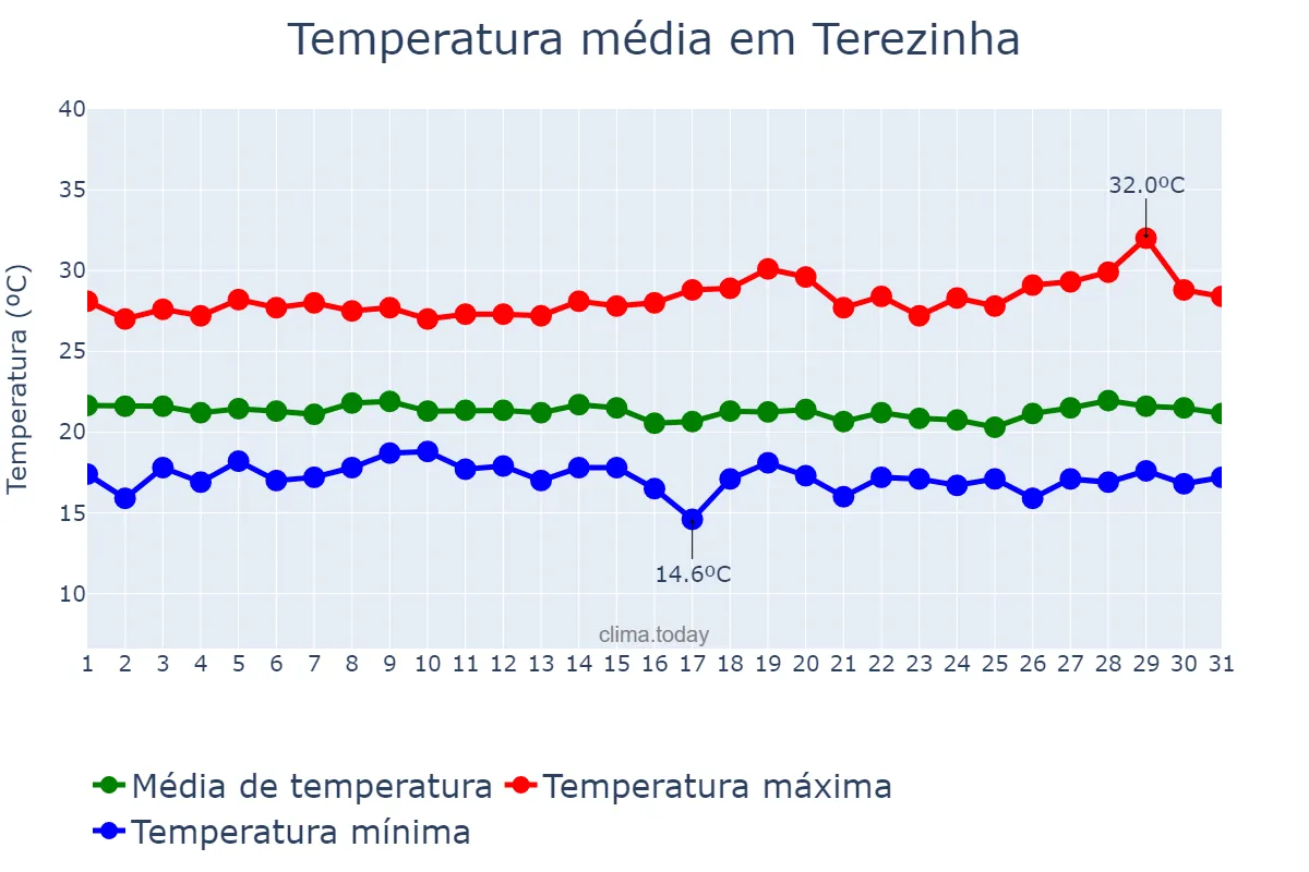 Temperatura em julho em Terezinha, PE, BR
