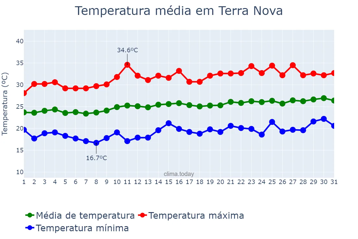 Temperatura em agosto em Terra Nova, PE, BR