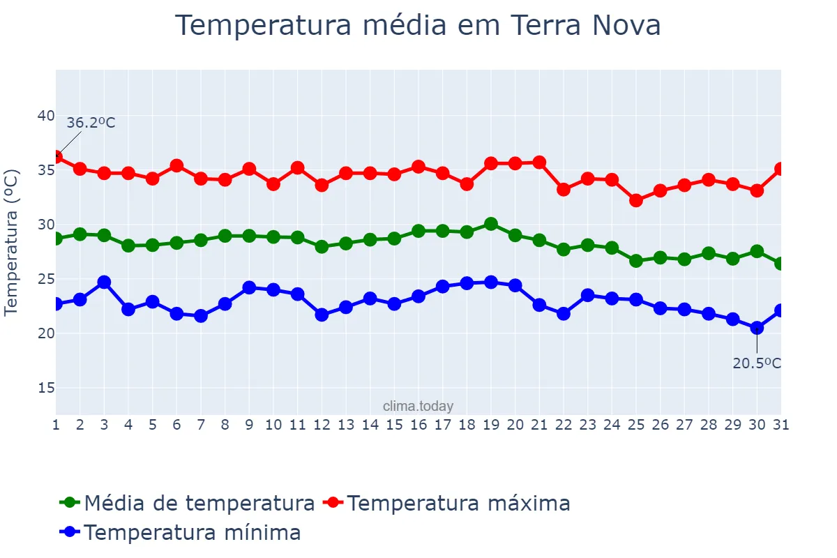 Temperatura em dezembro em Terra Nova, PE, BR