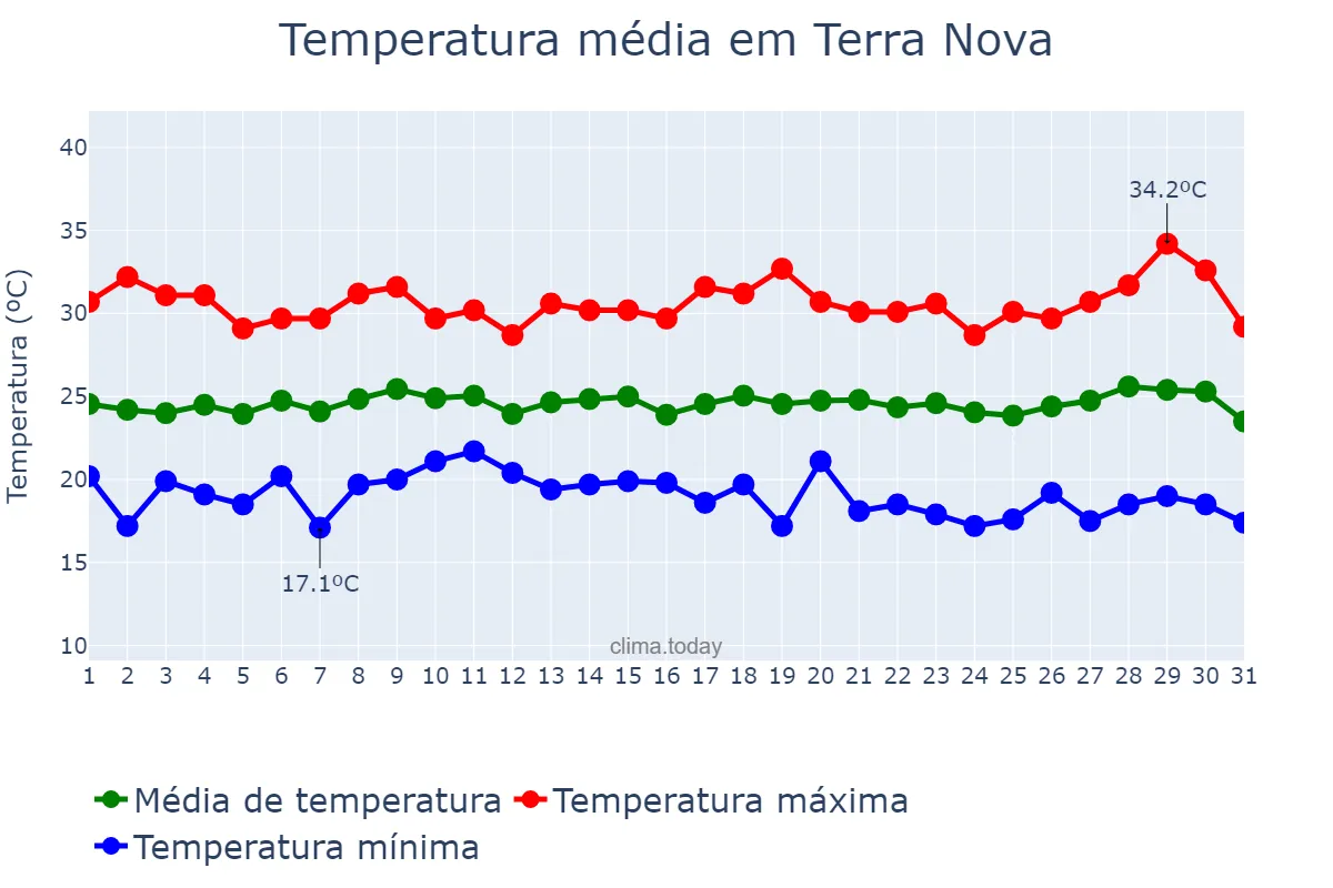Temperatura em julho em Terra Nova, PE, BR