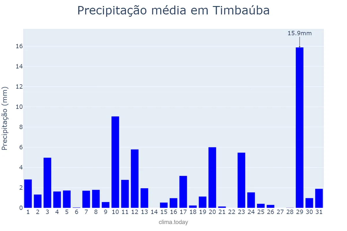 Precipitação em agosto em Timbaúba, PE, BR