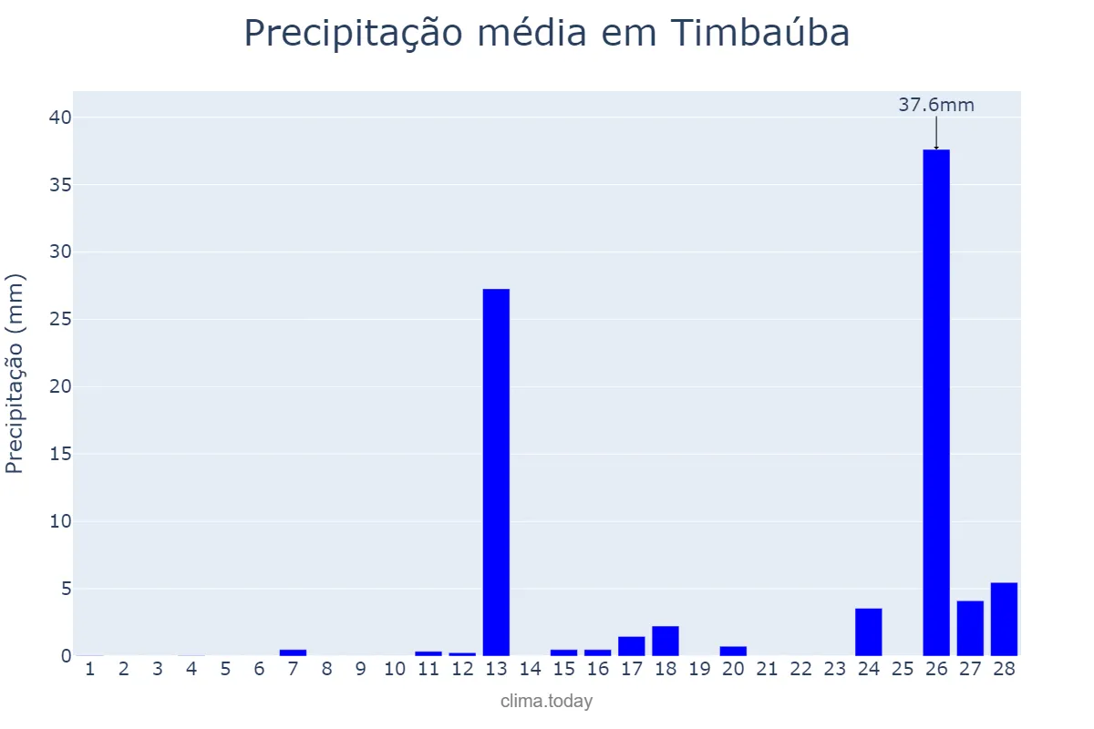 Precipitação em fevereiro em Timbaúba, PE, BR