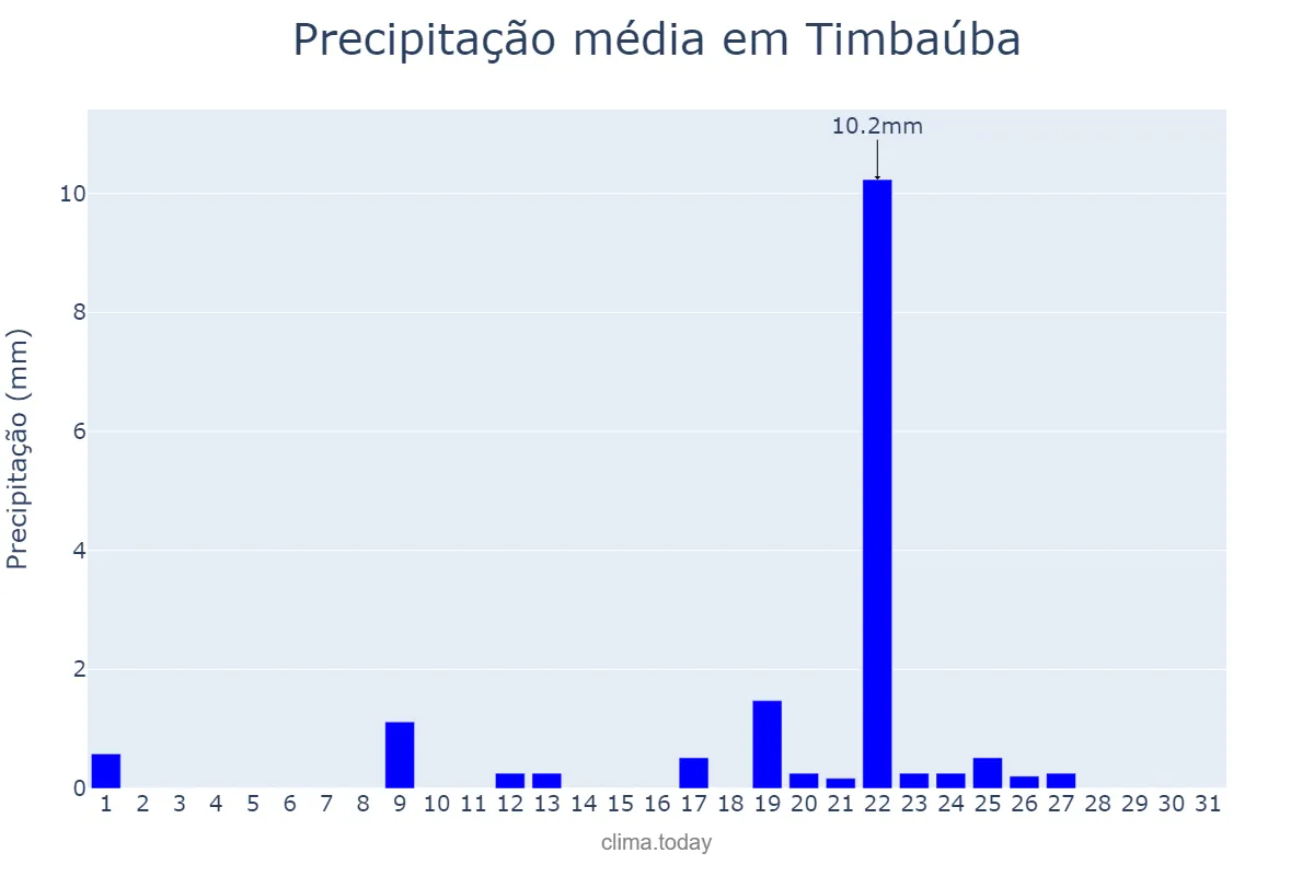 Precipitação em janeiro em Timbaúba, PE, BR