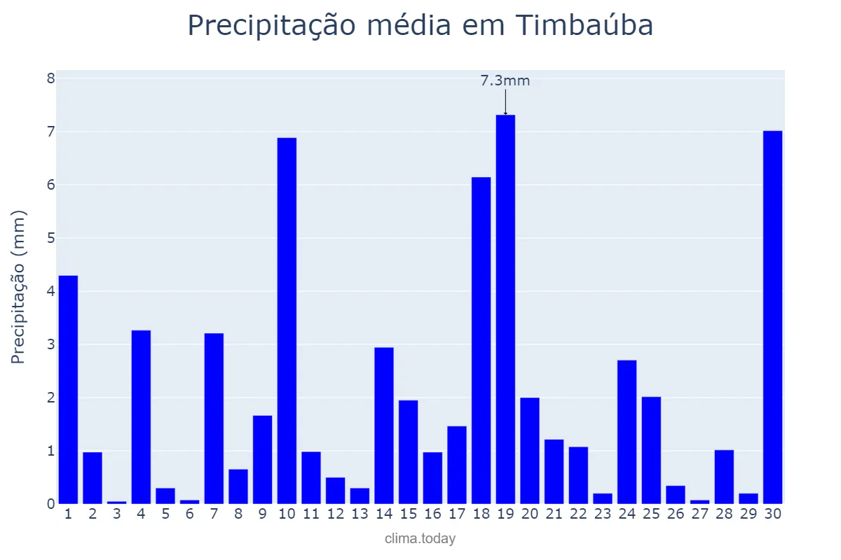Precipitação em junho em Timbaúba, PE, BR
