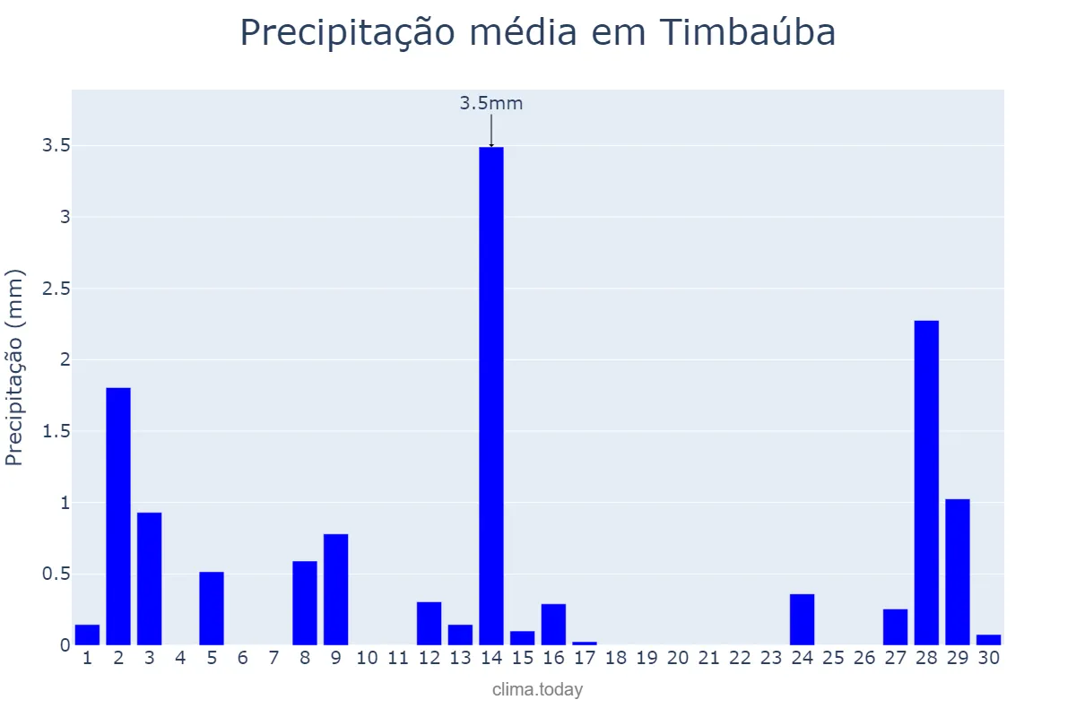 Precipitação em setembro em Timbaúba, PE, BR