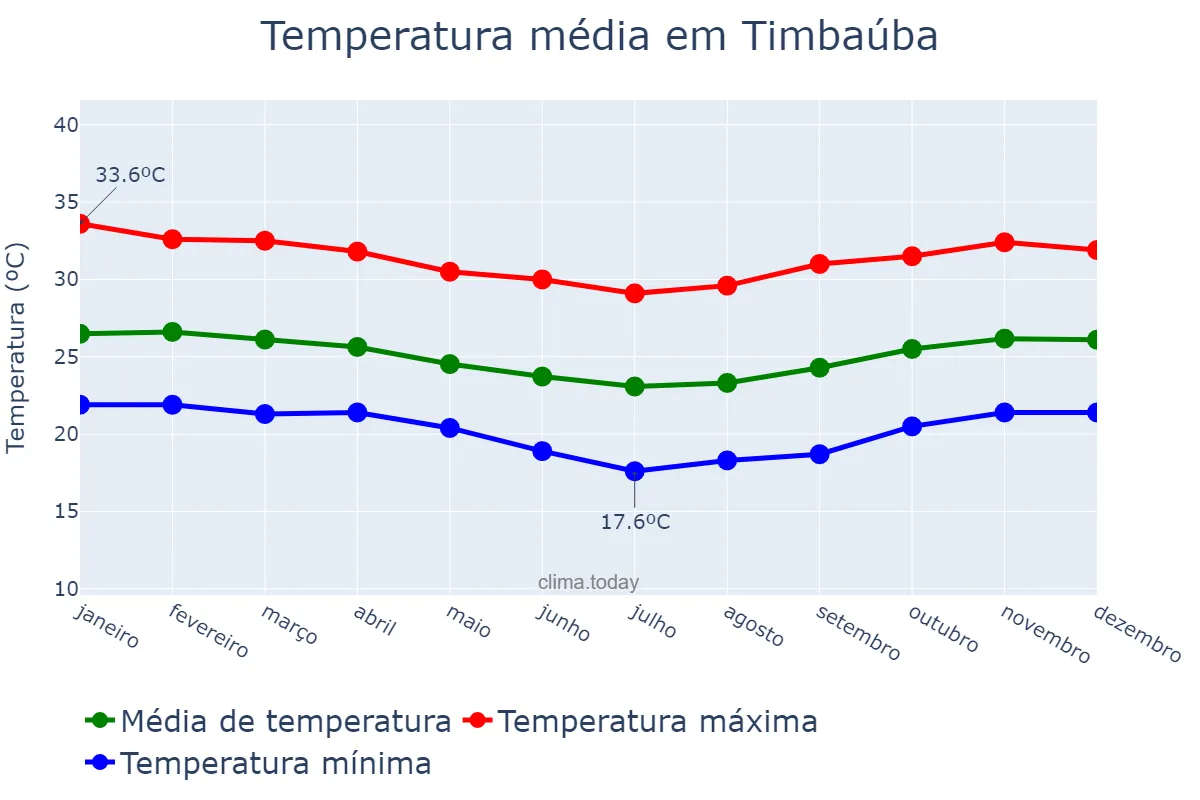 Temperatura anual em Timbaúba, PE, BR