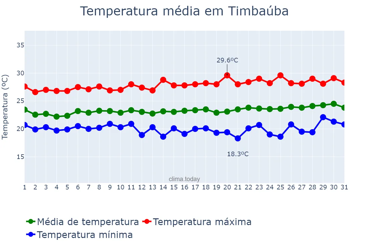 Temperatura em agosto em Timbaúba, PE, BR
