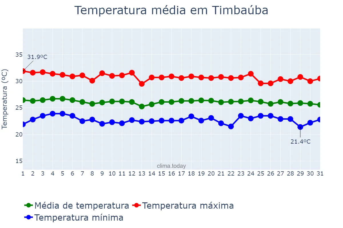 Temperatura em dezembro em Timbaúba, PE, BR