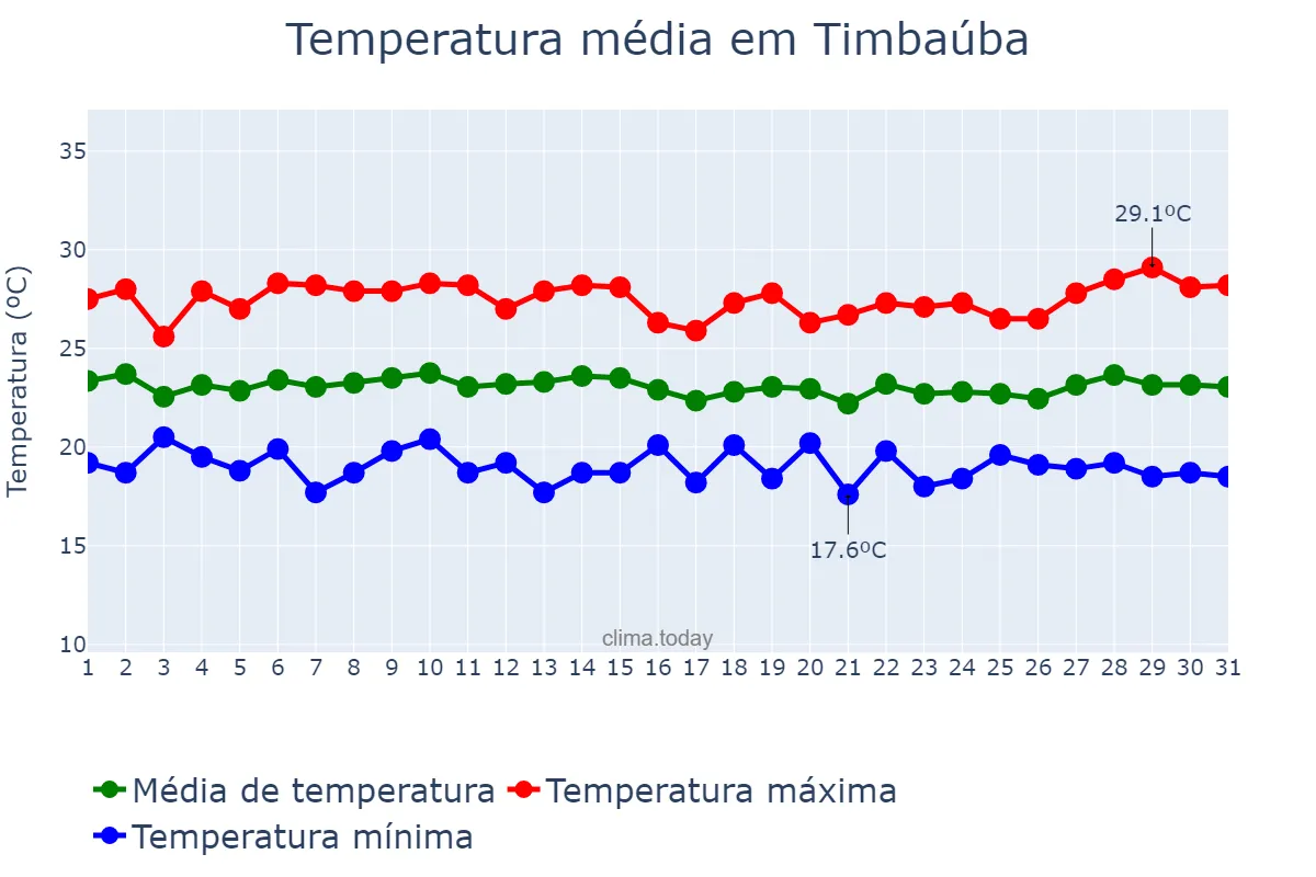 Temperatura em julho em Timbaúba, PE, BR