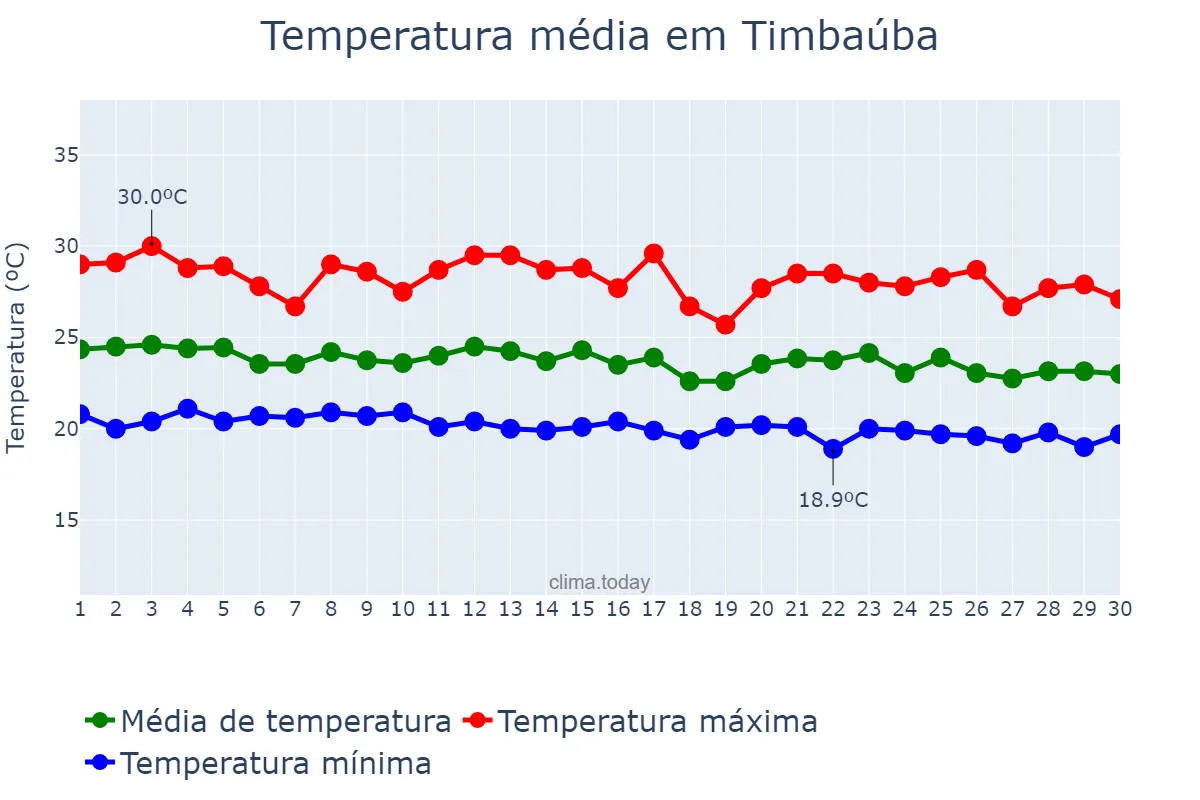 Temperatura em junho em Timbaúba, PE, BR