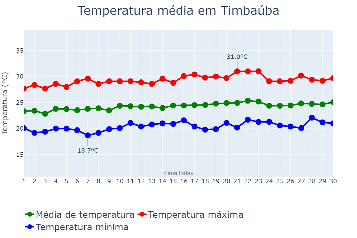 Temperatura em setembro em Timbaúba, PE, BR