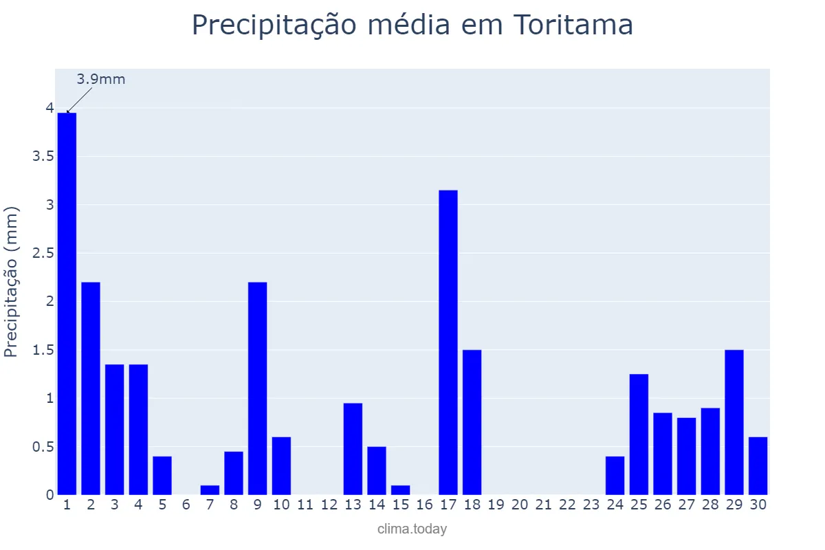 Precipitação em setembro em Toritama, PE, BR