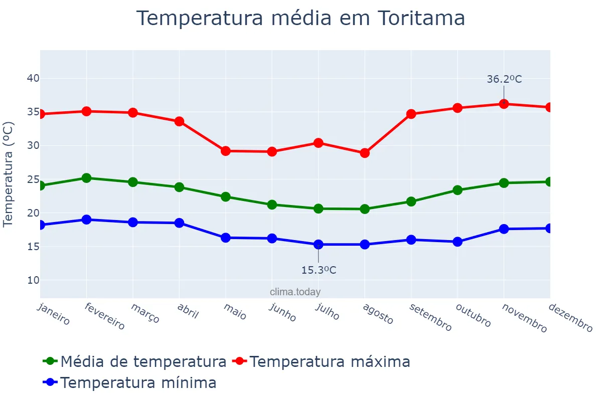 Temperatura anual em Toritama, PE, BR