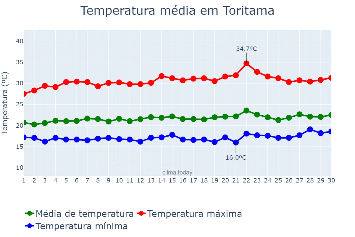 Temperatura em setembro em Toritama, PE, BR