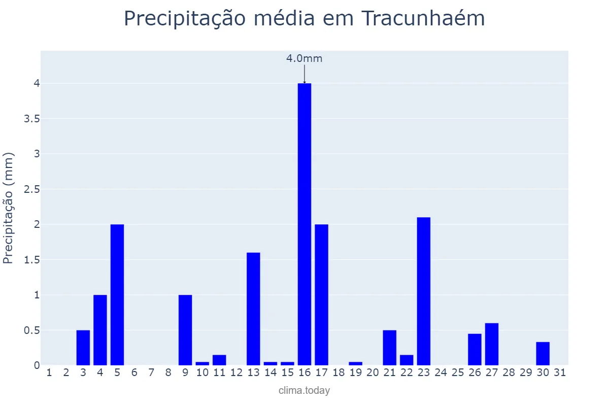 Precipitação em dezembro em Tracunhaém, PE, BR