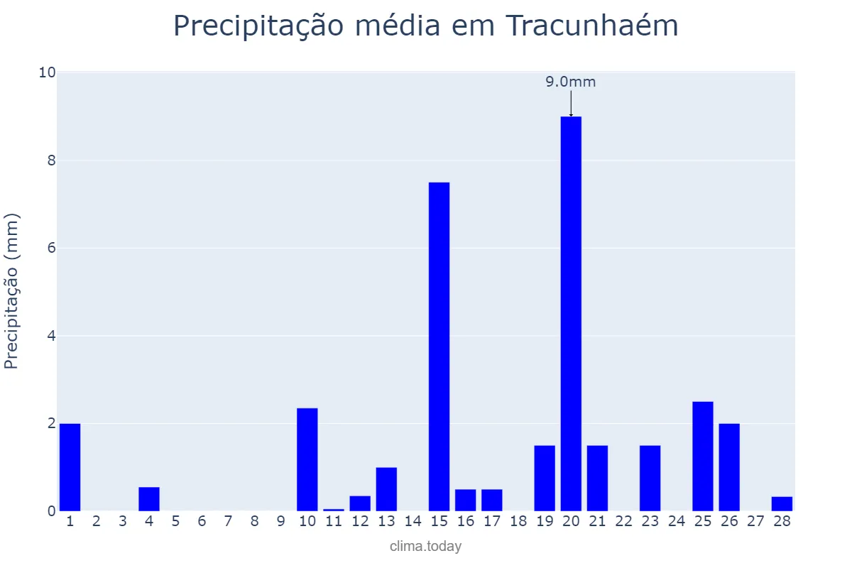 Precipitação em fevereiro em Tracunhaém, PE, BR