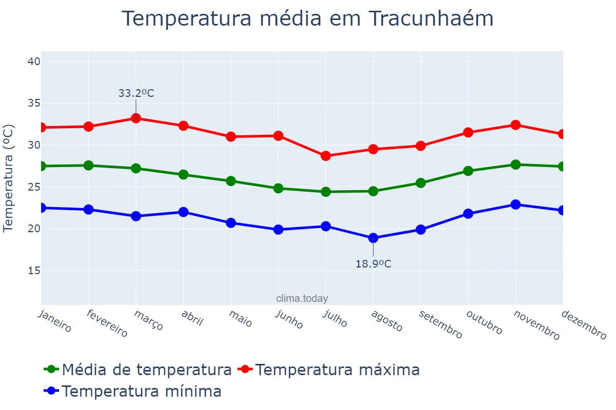 Temperatura anual em Tracunhaém, PE, BR