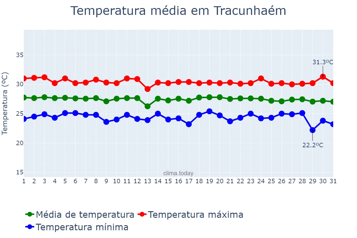 Temperatura em dezembro em Tracunhaém, PE, BR
