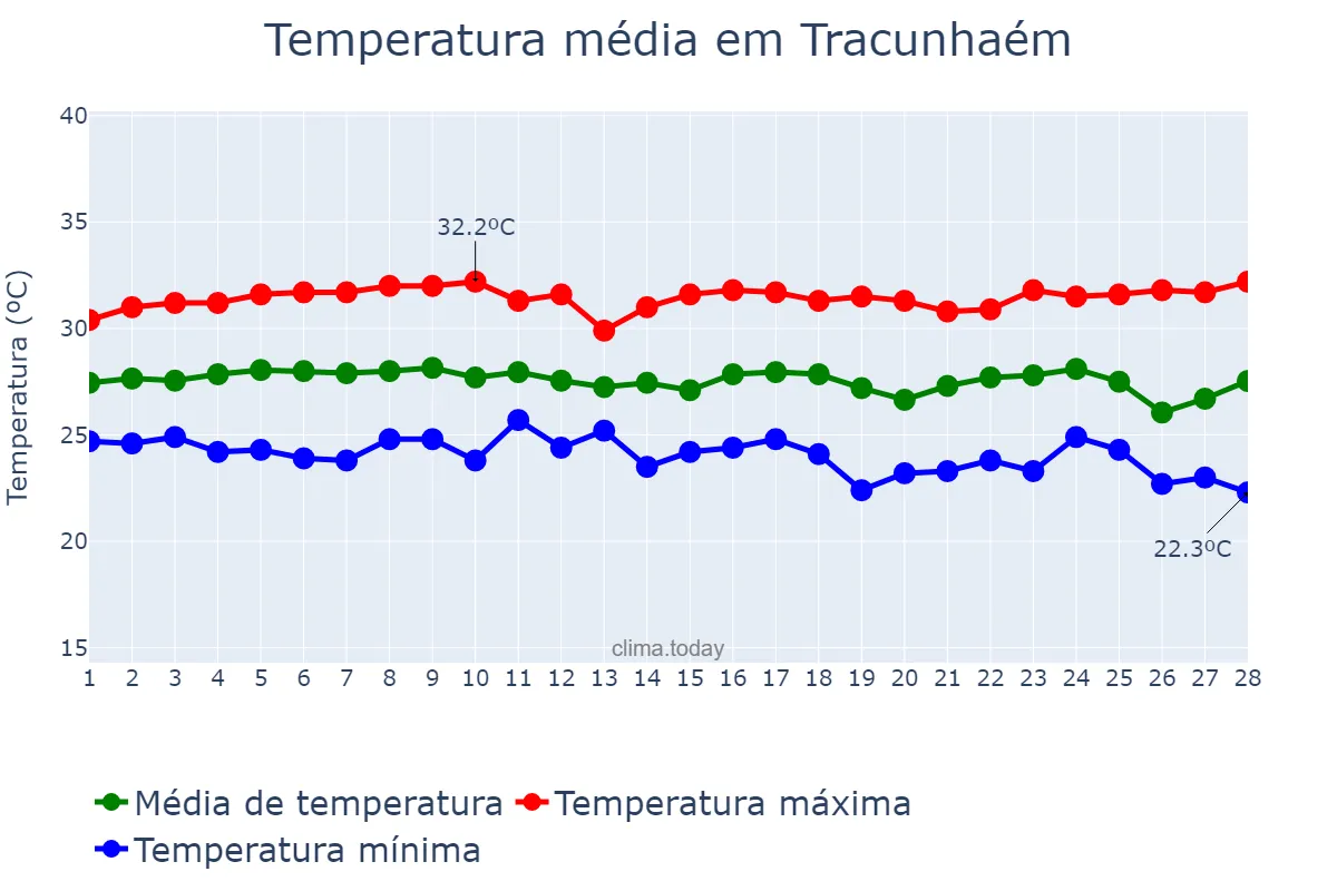 Temperatura em fevereiro em Tracunhaém, PE, BR