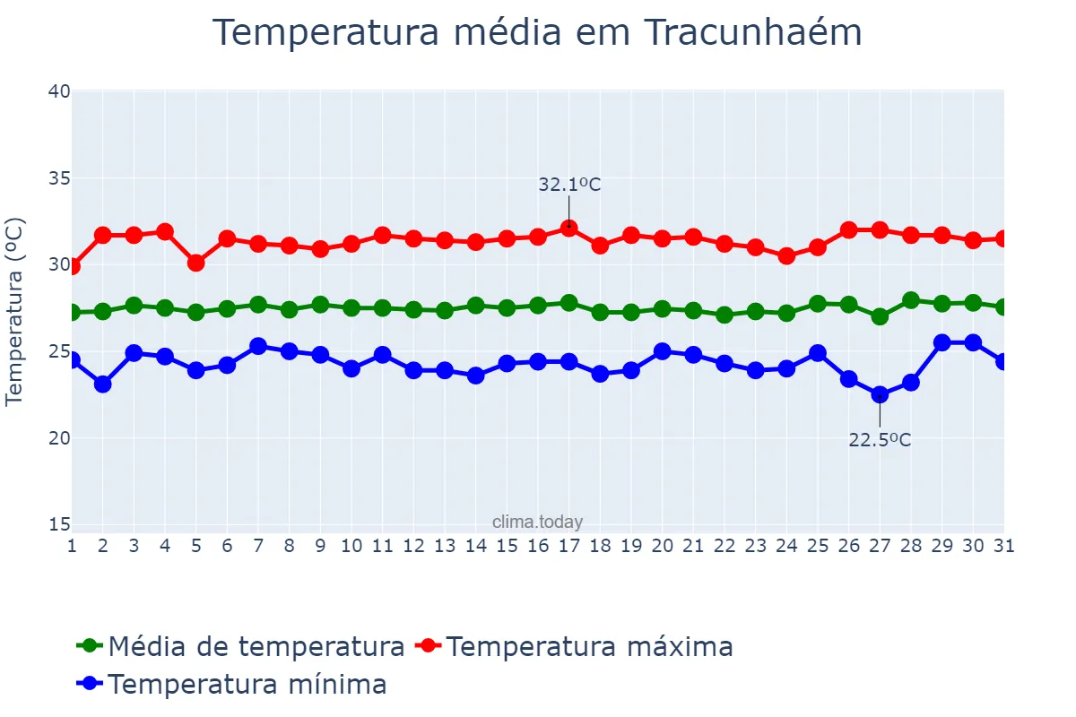 Temperatura em janeiro em Tracunhaém, PE, BR