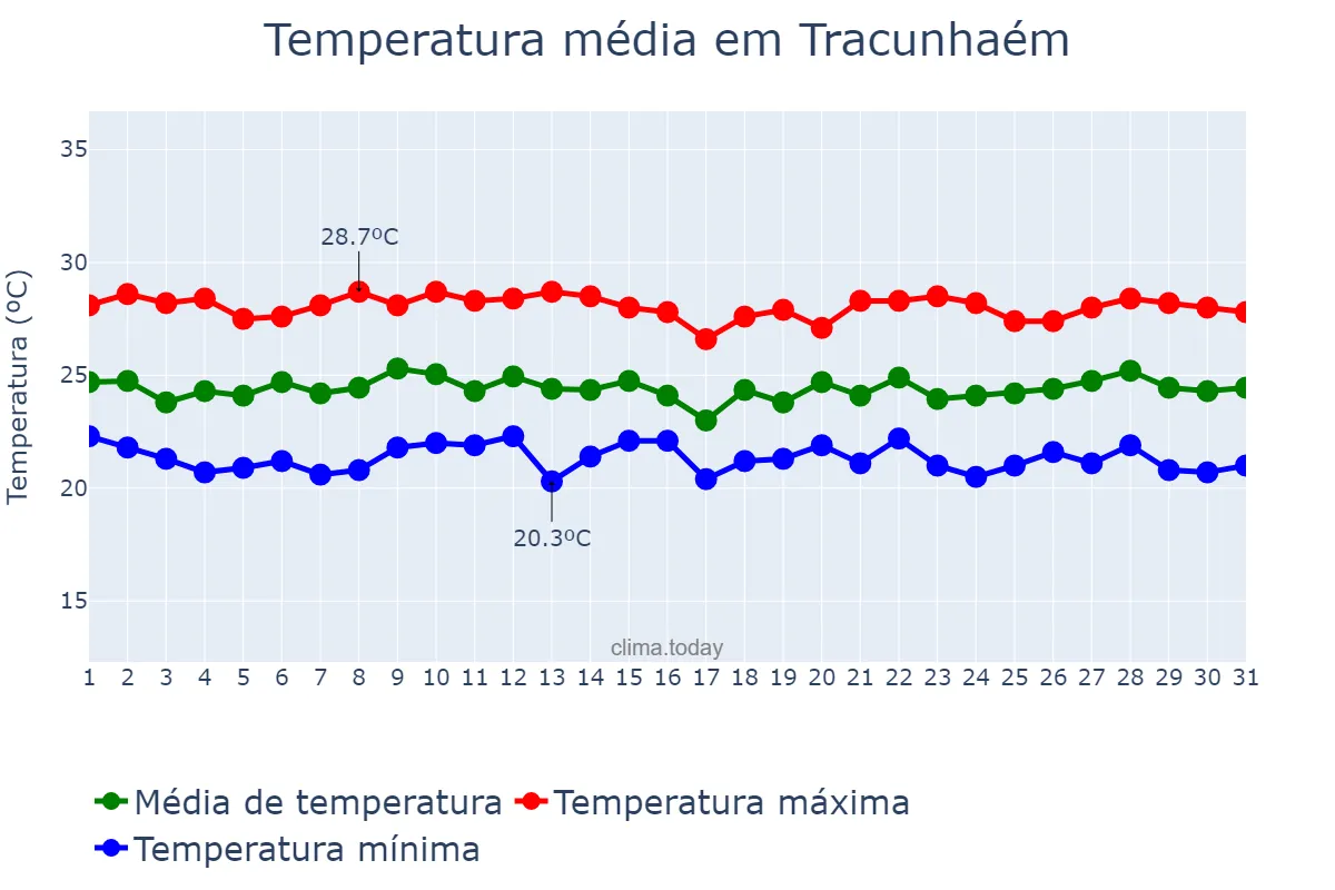 Temperatura em julho em Tracunhaém, PE, BR