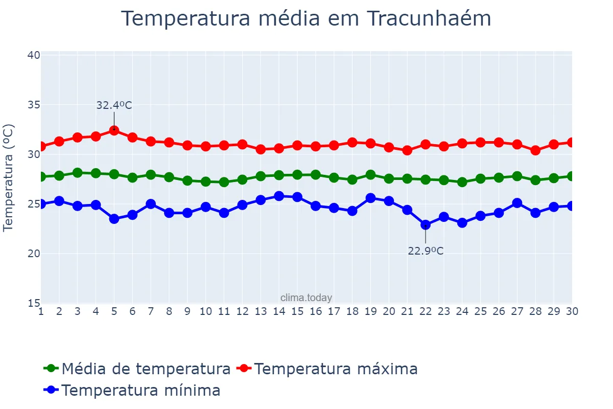 Temperatura em novembro em Tracunhaém, PE, BR