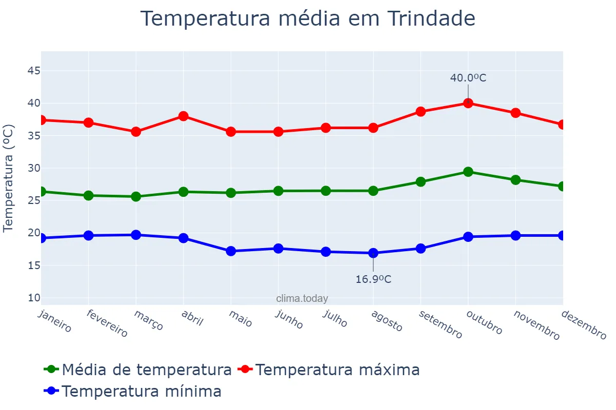 Temperatura anual em Trindade, PE, BR