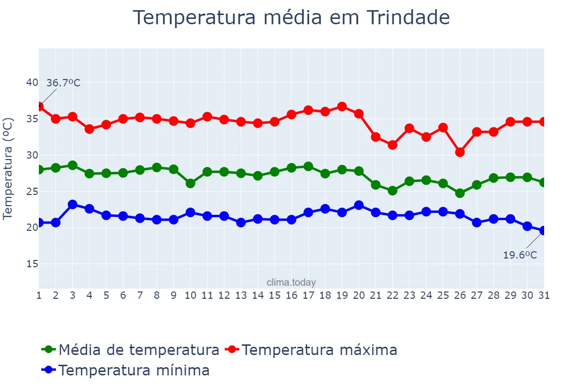 Temperatura em dezembro em Trindade, PE, BR