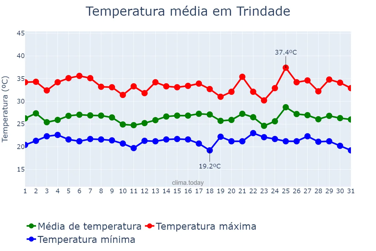 Temperatura em janeiro em Trindade, PE, BR