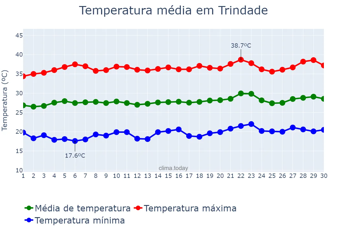 Temperatura em setembro em Trindade, PE, BR