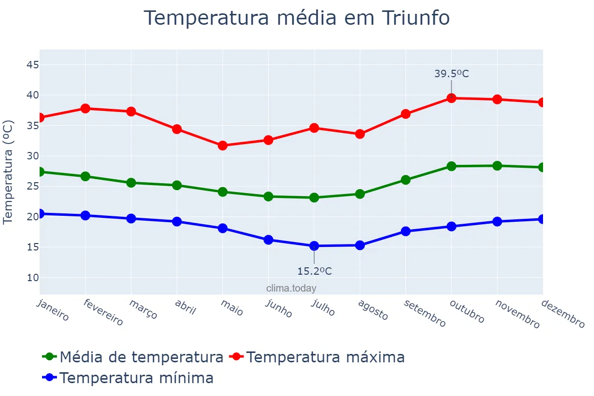 Temperatura anual em Triunfo, PE, BR