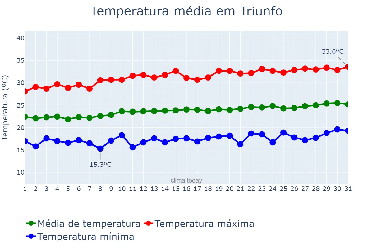 Temperatura em agosto em Triunfo, PE, BR