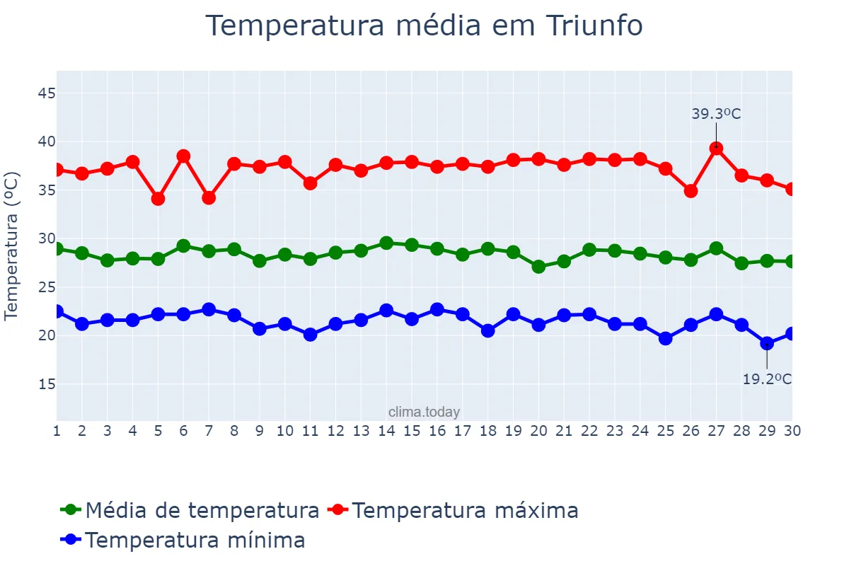 Temperatura em novembro em Triunfo, PE, BR