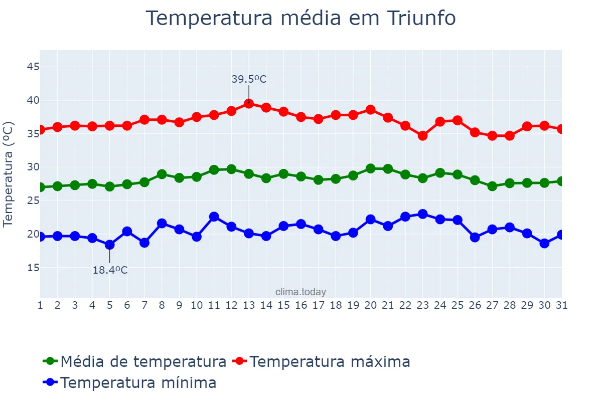 Temperatura em outubro em Triunfo, PE, BR